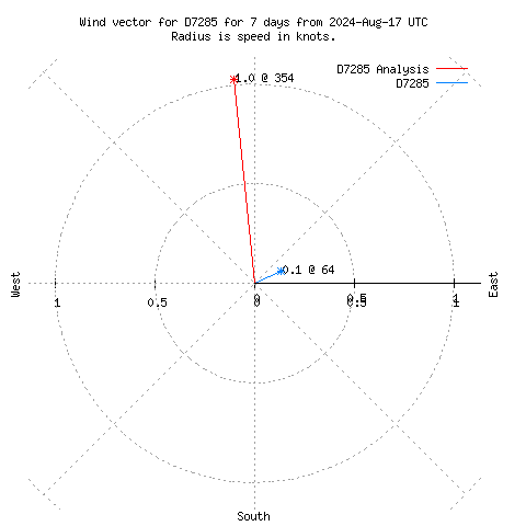 Wind vector chart for last 7 days