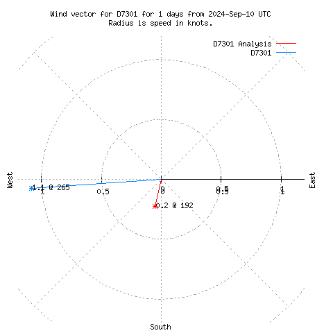 Wind vector chart