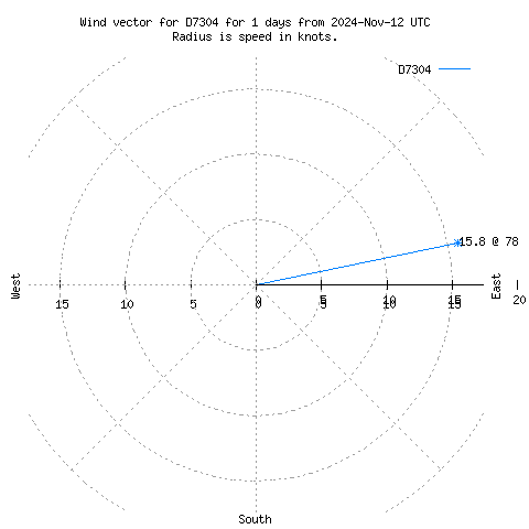 Wind vector chart