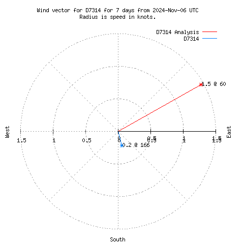 Wind vector chart for last 7 days