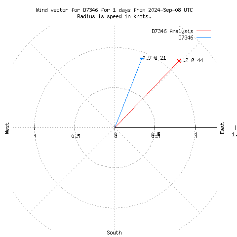 Wind vector chart