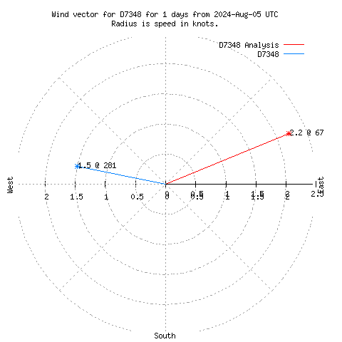 Wind vector chart