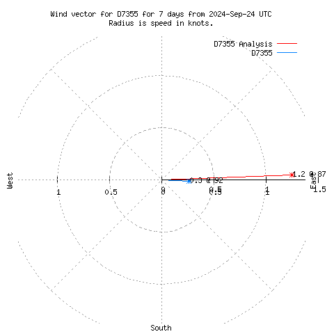 Wind vector chart for last 7 days