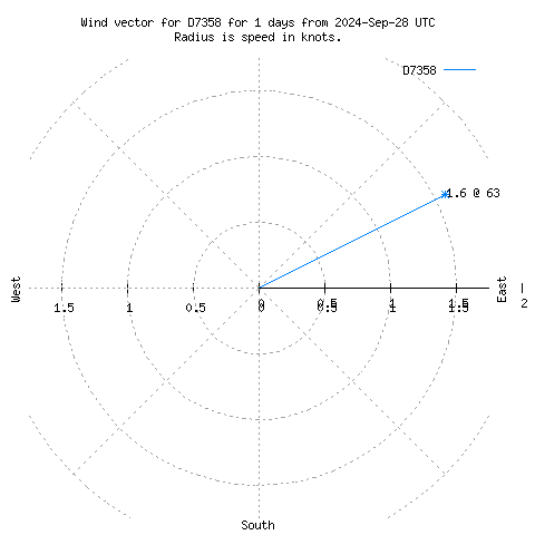 Wind vector chart