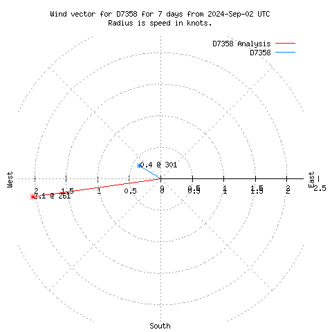 Wind vector chart for last 7 days