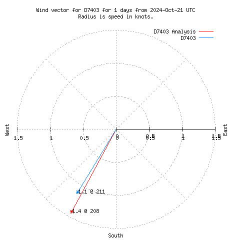 Wind vector chart