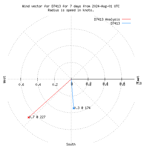 Wind vector chart for last 7 days