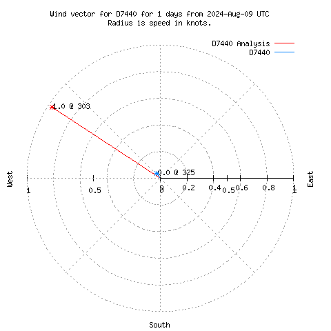 Wind vector chart