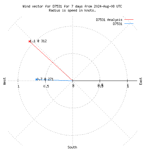 Wind vector chart for last 7 days