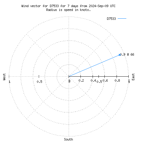 Wind vector chart for last 7 days