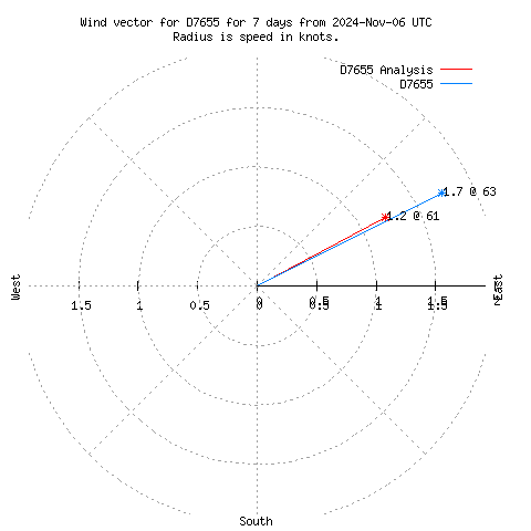 Wind vector chart for last 7 days