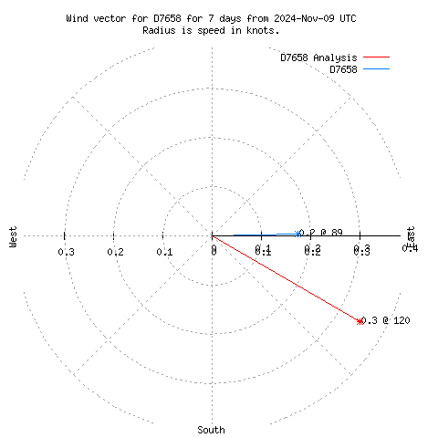 Wind vector chart for last 7 days