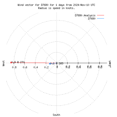 Wind vector chart