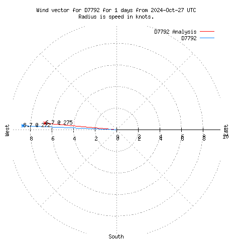 Wind vector chart