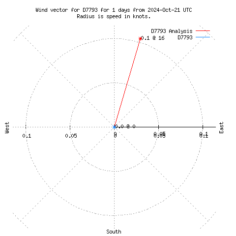 Wind vector chart