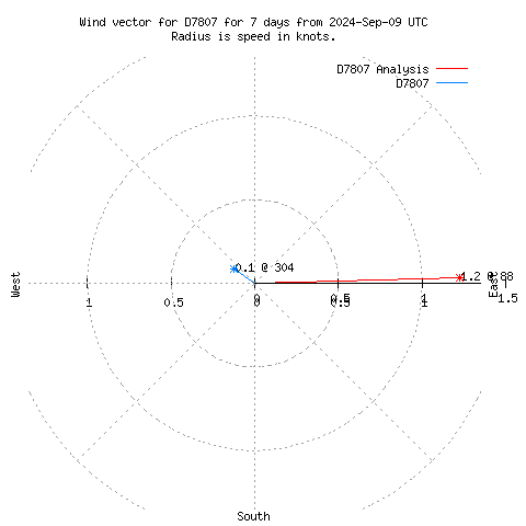 Wind vector chart for last 7 days