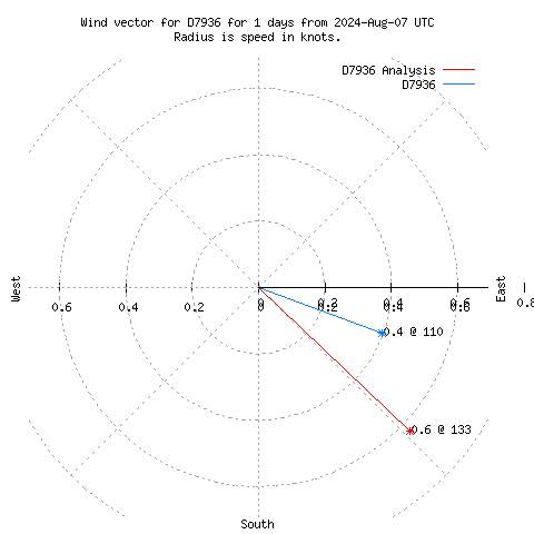 Wind vector chart