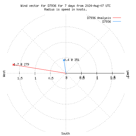 Wind vector chart for last 7 days