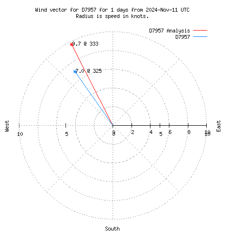 Wind vector chart