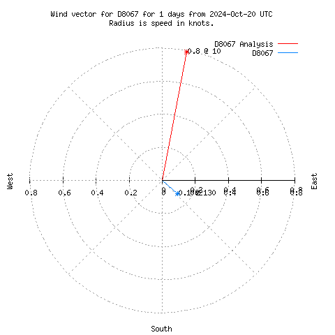 Wind vector chart