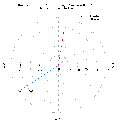 Wind vector chart for last 7 days