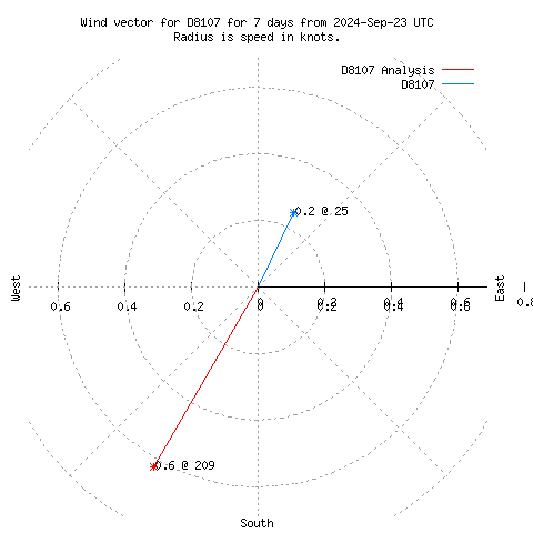 Wind vector chart for last 7 days