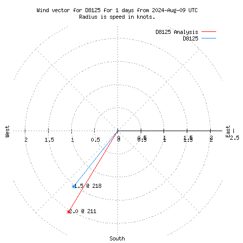 Wind vector chart