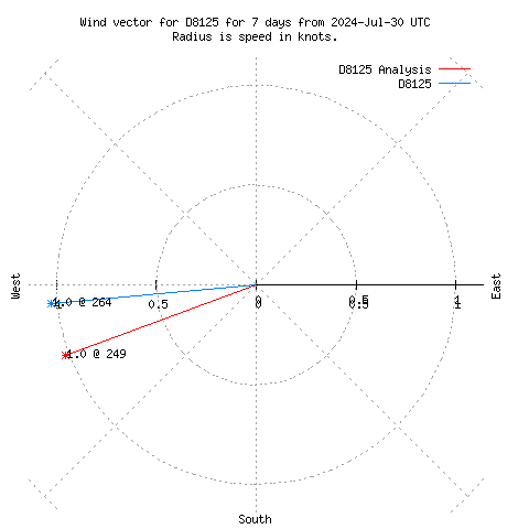 Wind vector chart for last 7 days