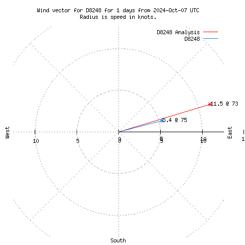 Wind vector chart