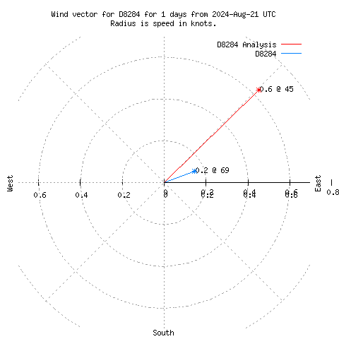 Wind vector chart