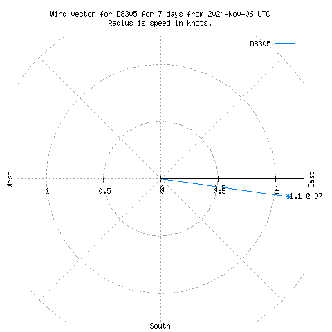 Wind vector chart for last 7 days