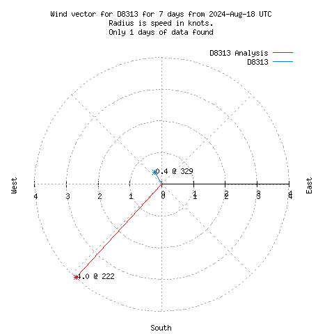 Wind vector chart for last 7 days