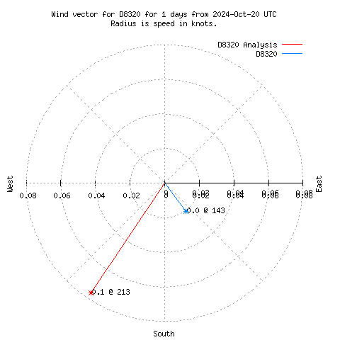 Wind vector chart