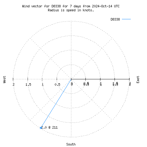 Wind vector chart for last 7 days