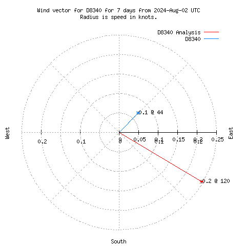 Wind vector chart for last 7 days