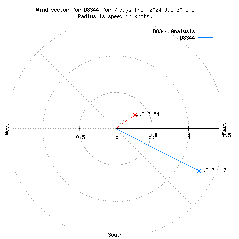 Wind vector chart for last 7 days