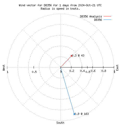 Wind vector chart