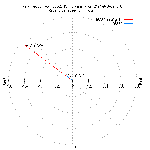 Wind vector chart