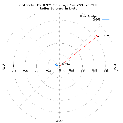 Wind vector chart for last 7 days