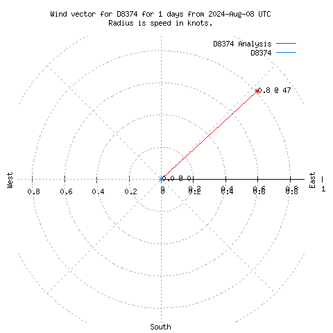 Wind vector chart