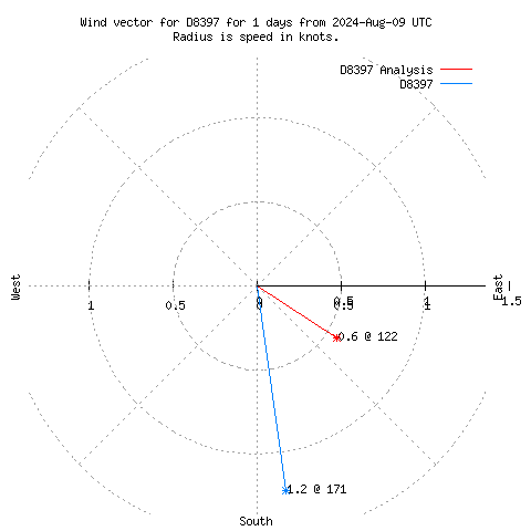 Wind vector chart