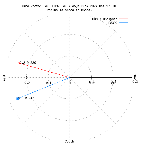 Wind vector chart for last 7 days