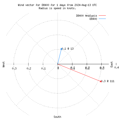 Wind vector chart