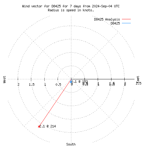 Wind vector chart for last 7 days