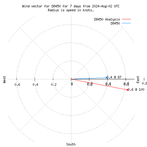 Wind vector chart for last 7 days