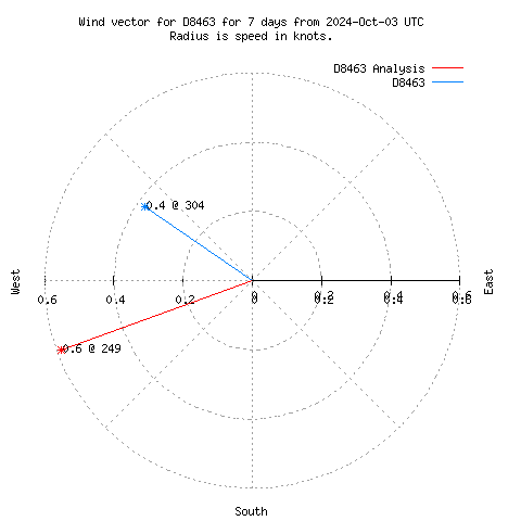 Wind vector chart for last 7 days