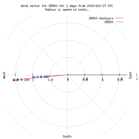 Wind vector chart