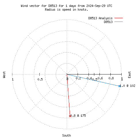 Wind vector chart