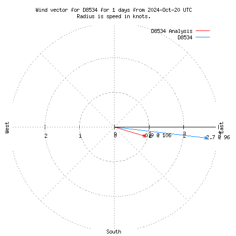 Wind vector chart