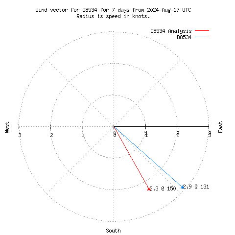 Wind vector chart for last 7 days